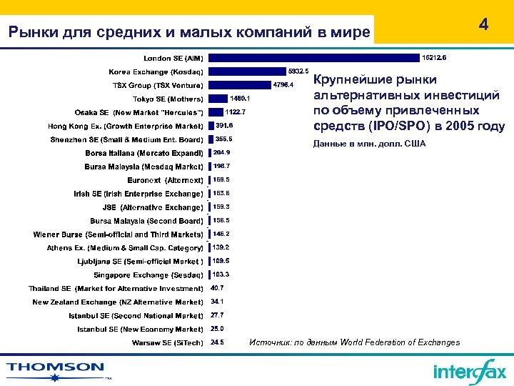Рынки для средних и малых компаний в мире 4 Крупнейшие рынки альтернативных инвестиций по