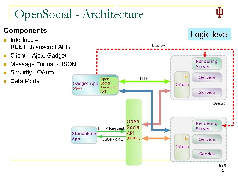 Open. Social - Architecture Components n n n Interface – REST, Javascript APIs Client