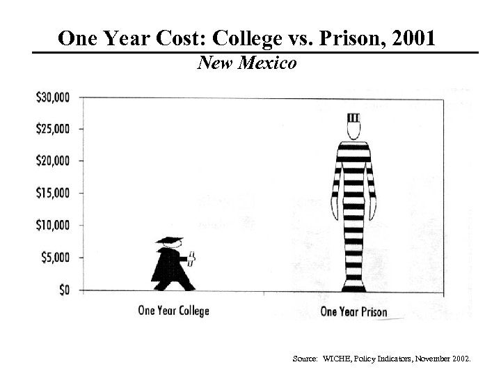 One Year Cost: College vs. Prison, 2001 New Mexico Source: WICHE, Policy Indicators, November