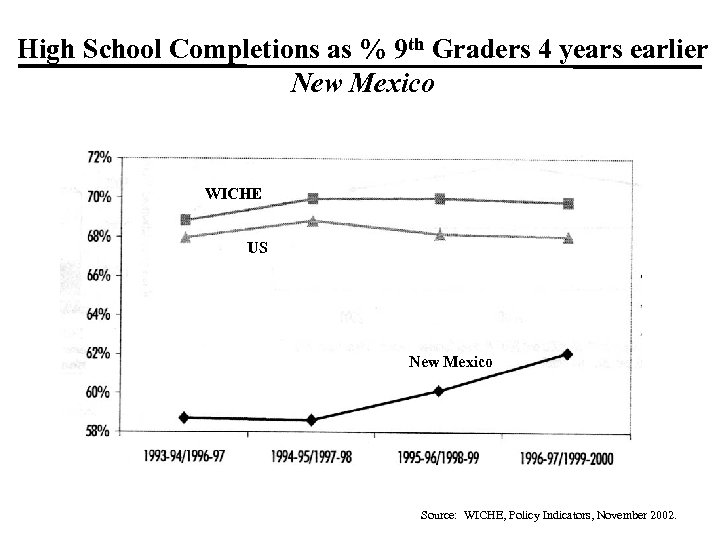 High School Completions as % 9 th Graders 4 years earlier New Mexico WICHE