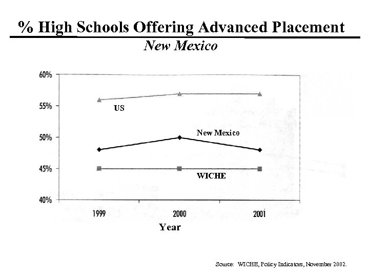 % High Schools Offering Advanced Placement New Mexico US New Mexico WICHE Year Source: