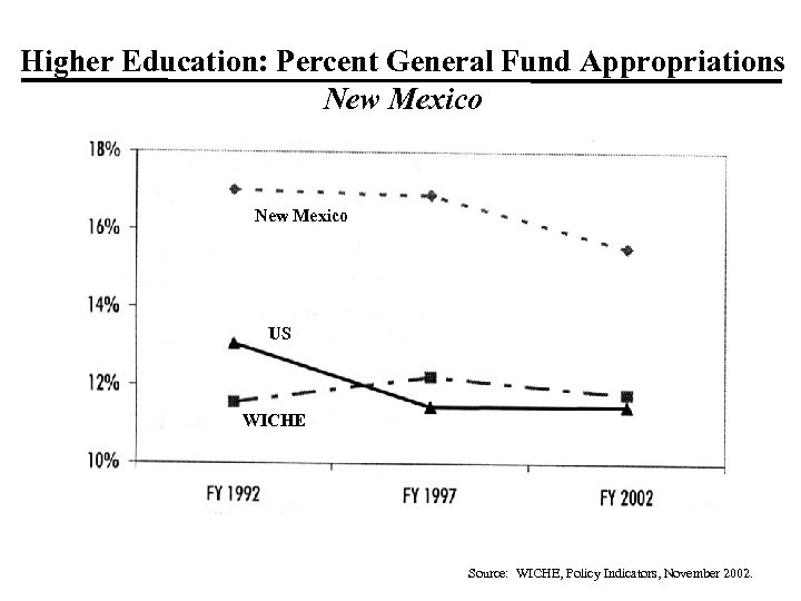 Higher Education: Percent General Fund Appropriations New Mexico US WICHE Source: WICHE, Policy Indicators,