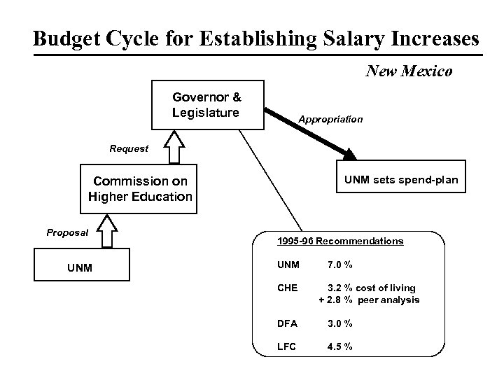 Budget Cycle for Establishing Salary Increases New Mexico Governor & Legislature Appropriation Request UNM