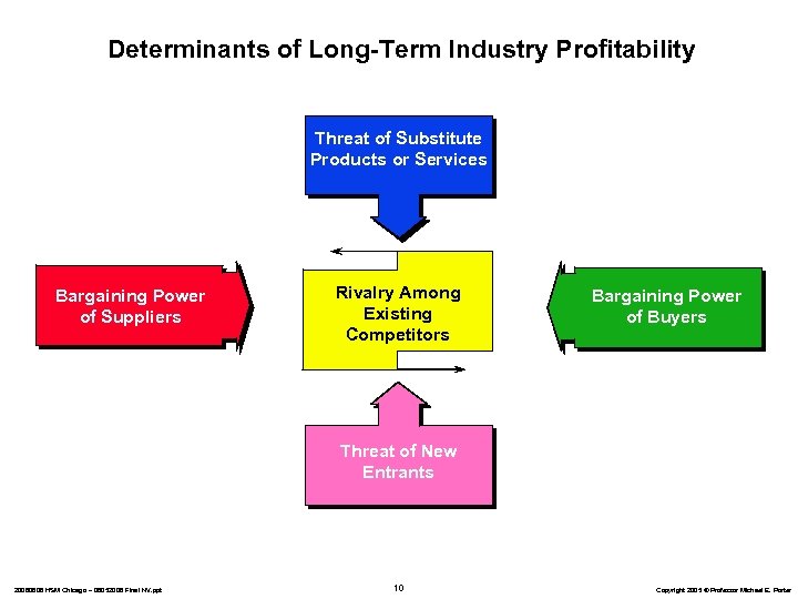 Determinants of Long-Term Industry Profitability Threat of Substitute Products or Services Bargaining Power of
