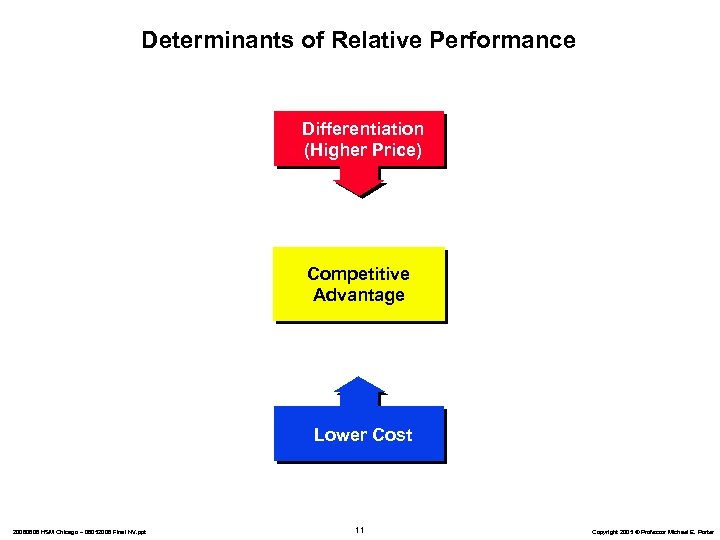 Determinants of Relative Performance Differentiation (Higher Price) Competitive Advantage Lower Cost 20060606 HSM Chicago