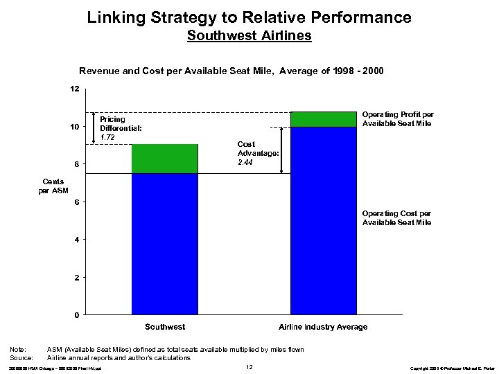 Linking Strategy to Relative Performance Southwest Airlines Revenue and Cost per Available Seat Mile,
