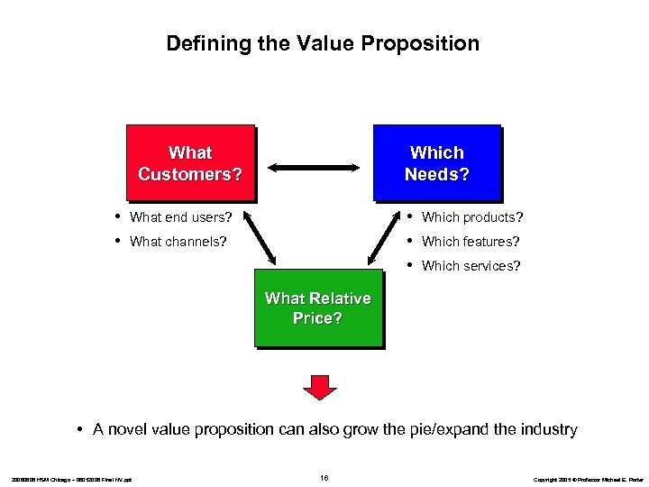 Defining the Value Proposition What Customers? • • Which Needs? • • • What