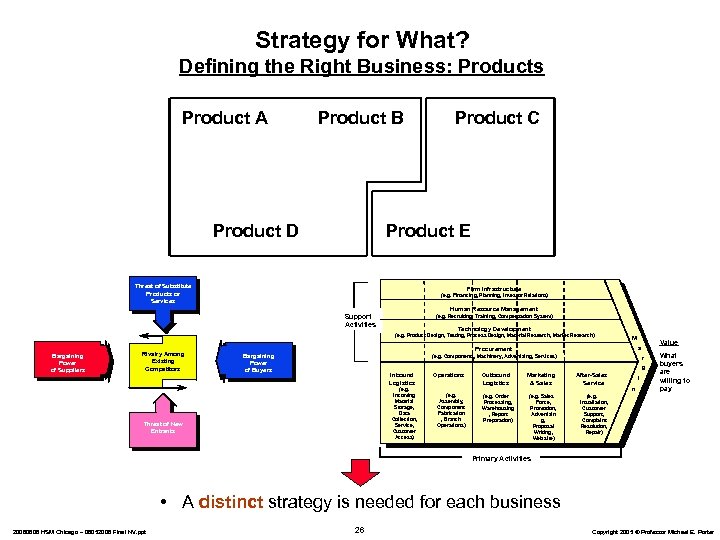 Strategy for What? Defining the Right Business: Products Product A Product B Product D