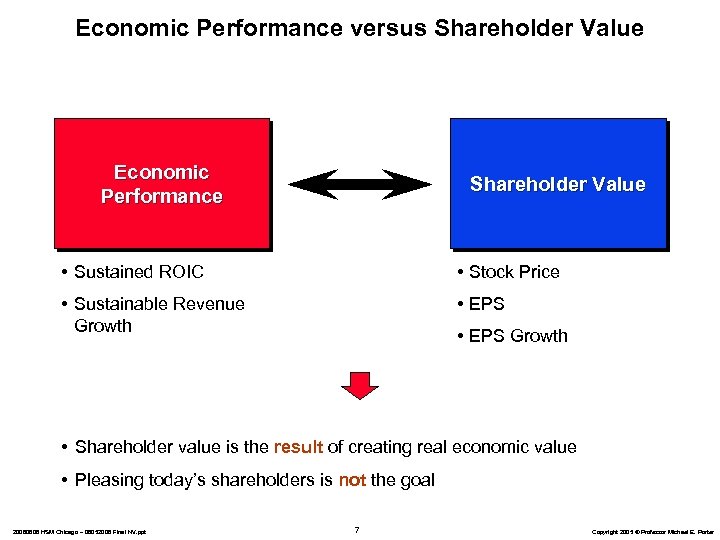 Economic Performance versus Shareholder Value Economic Performance Shareholder Value • Sustained ROIC • Stock