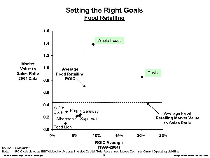 Setting the Right Goals Food Retailing Whole Foods Market Value to Sales Ratio 2004
