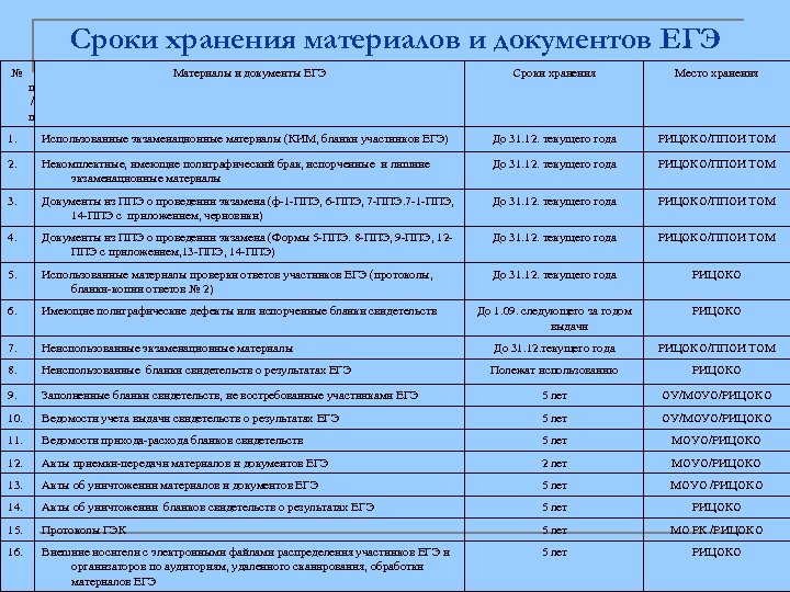 Сроки хранения материалов и документов ЕГЭ № Материалы и документы ЕГЭ Сроки хранения Место