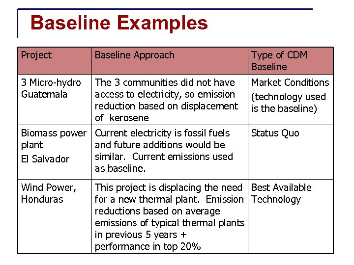 Baseline Examples Project Baseline Approach Type of CDM Baseline 3 Micro-hydro Guatemala The 3