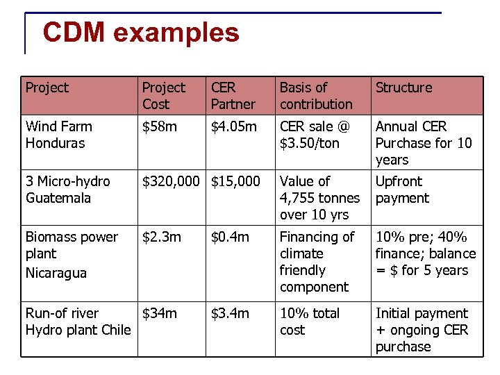 CDM examples Project Cost CER Partner Basis of contribution Structure Wind Farm Honduras $58