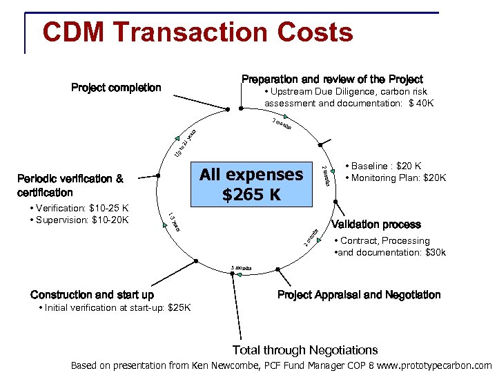 CDM Transaction Costs Preparation and review of the Project completion • Upstream Due Diligence,