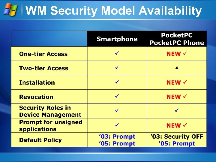 WM Security Model Availability 