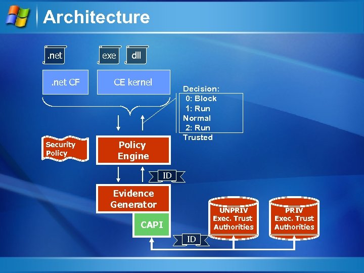 Architecture. net CF Security Policy exe dll CE kernel Decision: 0: Block 1: Run