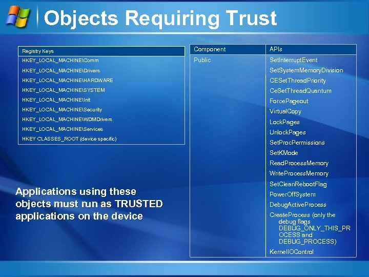 Objects Requiring Trust Registry Keys Component APIs HKEY_LOCAL_MACHINEComm Public Set. Interrupt. Event HKEY_LOCAL_MACHINEDrivers Set.