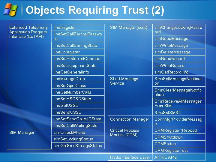 Objects Requiring Trust (2) Extended Telephony Application Program Interface (Ex. TAPI) line. Register SIM