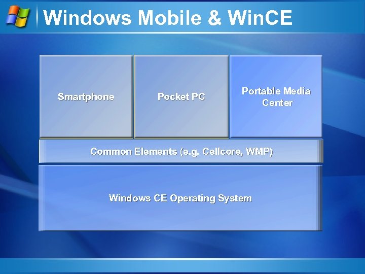 Windows Mobile & Win. CE Smartphone Pocket PC Portable Media Center Common Elements (e.