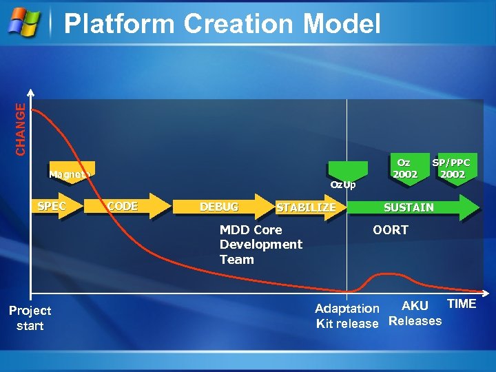 CHANGE Platform Creation Model Magneto SPEC Oz. Up CODE DEBUG STABILIZE MDD Core Development