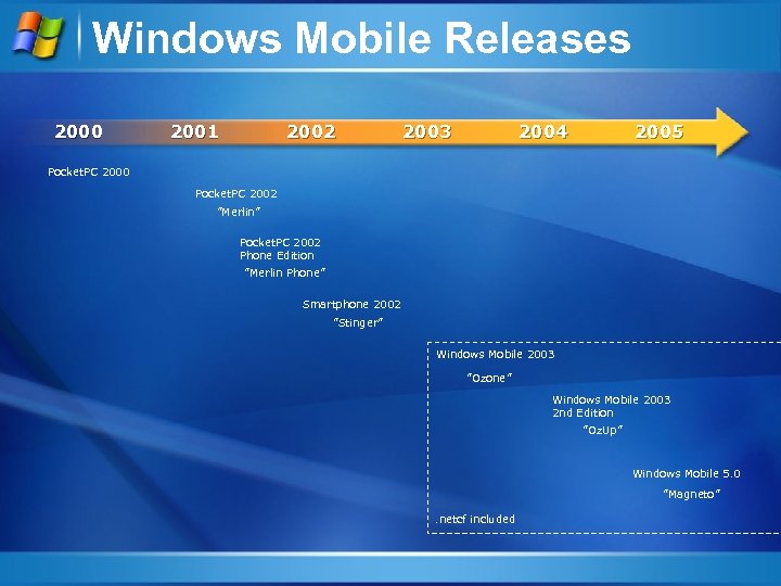 Windows Mobile Releases 2000 2001 2002 2003 2004 2005 Pocket. PC 2000 Pocket. PC