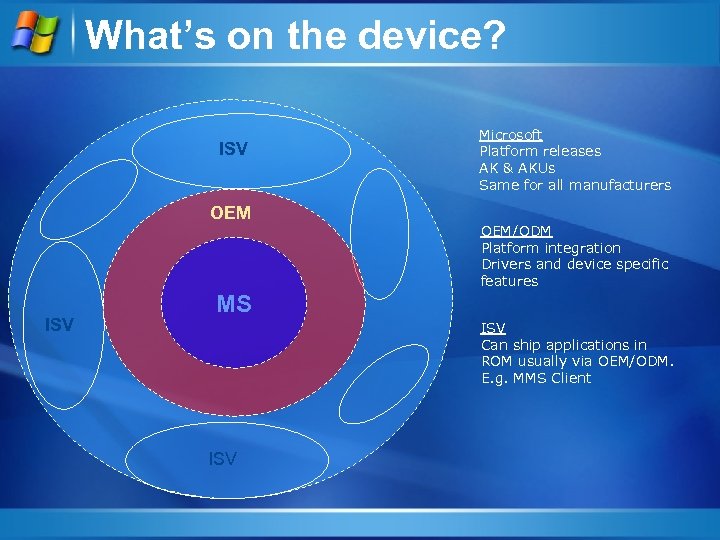 What’s on the device? ISV OEM ISV Microsoft Platform releases AK & AKUs Same