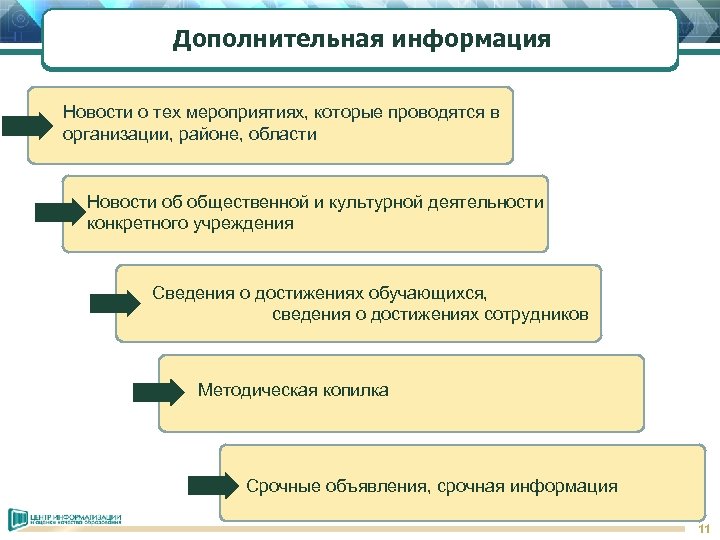 Дополнительная информация Новости о тех мероприятиях, которые проводятся в организации, районе, области Новости об