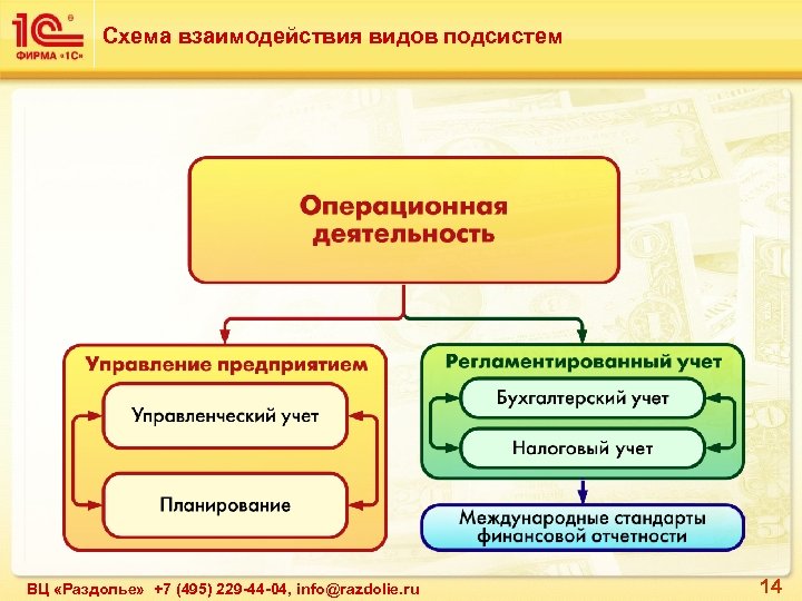 Схема взаимодействия видов подсистем ВЦ «Раздолье» +7 (495) 229 -44 -04, info@razdolie. ru 14