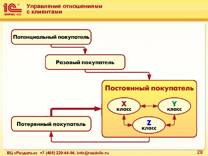 Управление отношениями с клиентами ВЦ «Раздолье» +7 (495) 229 -44 -04, info@razdolie. ru 28