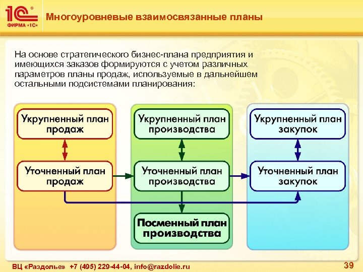Многоуровневые взаимосвязанные планы На основе стратегического бизнес-плана предприятия и имеющихся заказов формируются с учетом