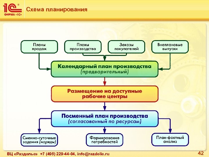 Схема планирования ВЦ «Раздолье» +7 (495) 229 -44 -04, info@razdolie. ru 42 