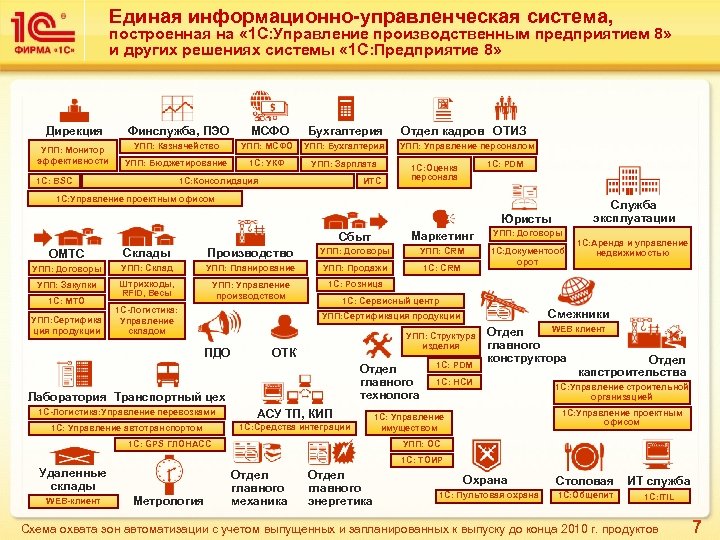 Единая информационно-управленческая система, построенная на « 1 С: Управление производственным предприятием 8» и других