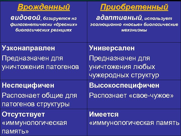 Врожденный Приобретенный видовой, базируется на адаптивный, использует филогенетически «древних» биологических реакциях эволюционно «новые» биологические