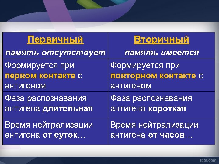 Первичный Вторичный память отсутствует память имеется Формируется при первом контакте с антигеном Фаза распознавания