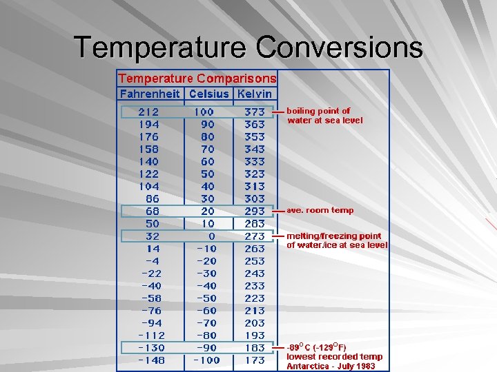 Temperature Conversions 