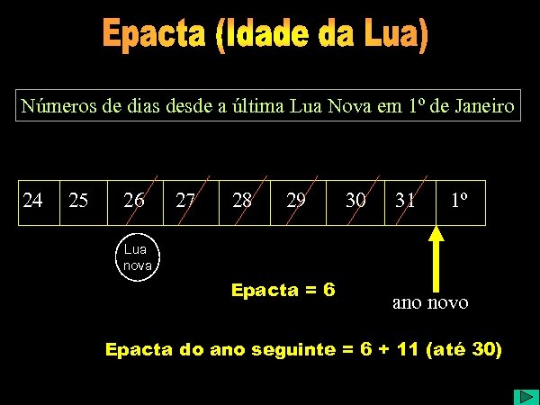 Números de dias desde a última Lua Nova em 1º de Janeiro 24 25