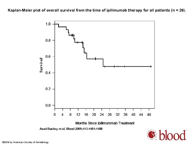 Kaplan-Meier plot of overall survival from the time of ipilimumab therapy for all patients