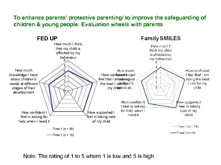 To enhance parents’ protective parenting/ to improve the safeguarding of children & young people: