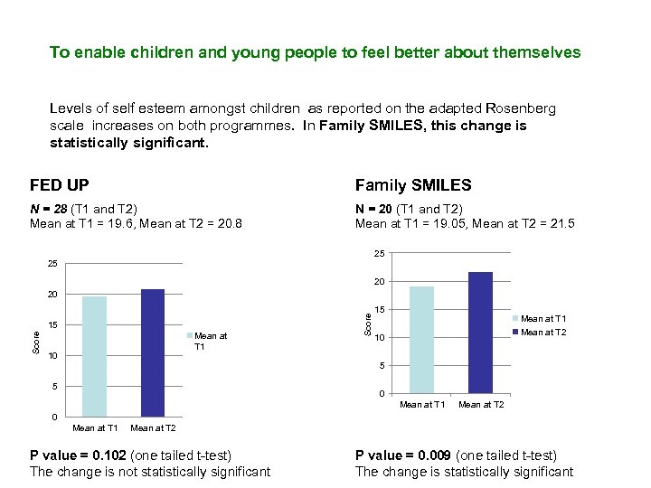 To enable children and young people to feel better about themselves Levels of self