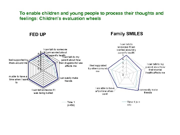 To enable children and young people to process their thoughts and feelings: Children’s evaluation