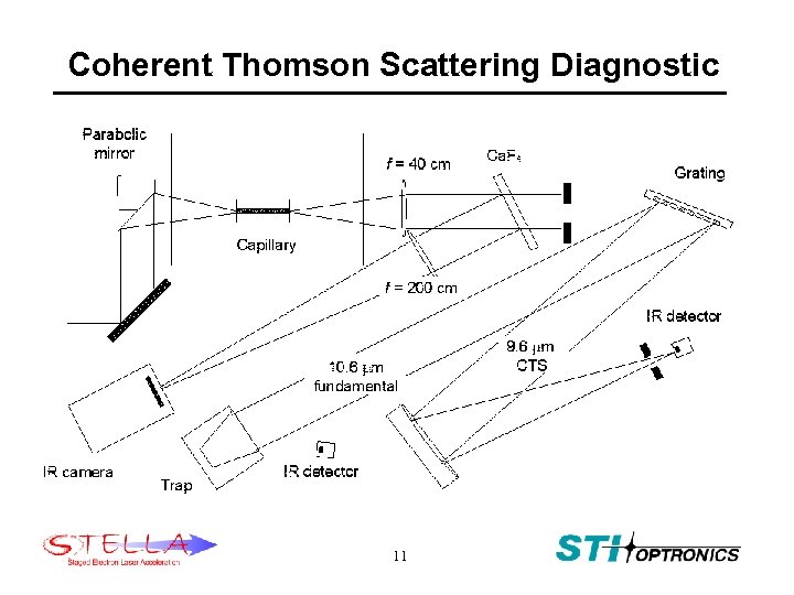 Coherent Thomson Scattering Diagnostic 11 