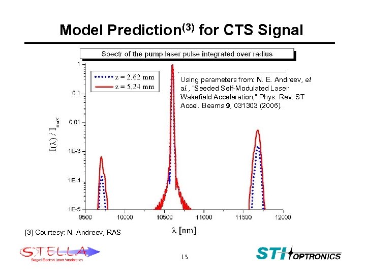 Model Prediction(3) for CTS Signal Using parameters from: N. E. Andreev, et al. ,