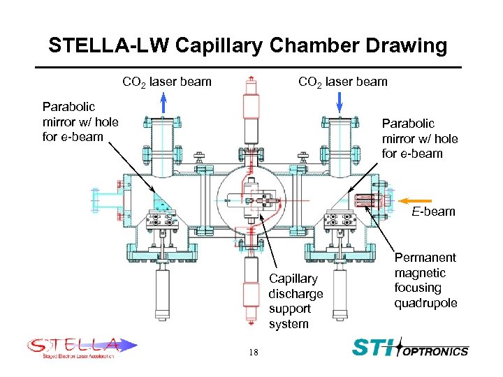 STELLA-LW Capillary Chamber Drawing CO 2 laser beam Parabolic mirror w/ hole for e-beam