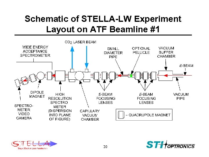 Schematic of STELLA-LW Experiment Layout on ATF Beamline #1 20 