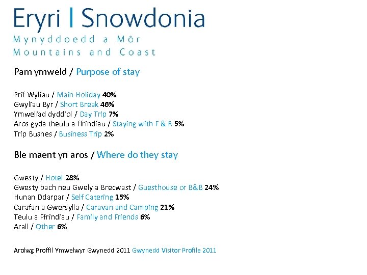 Pam ymweld / Purpose of stay Prif Wyliau / Main Holiday 40% Gwyliau Byr