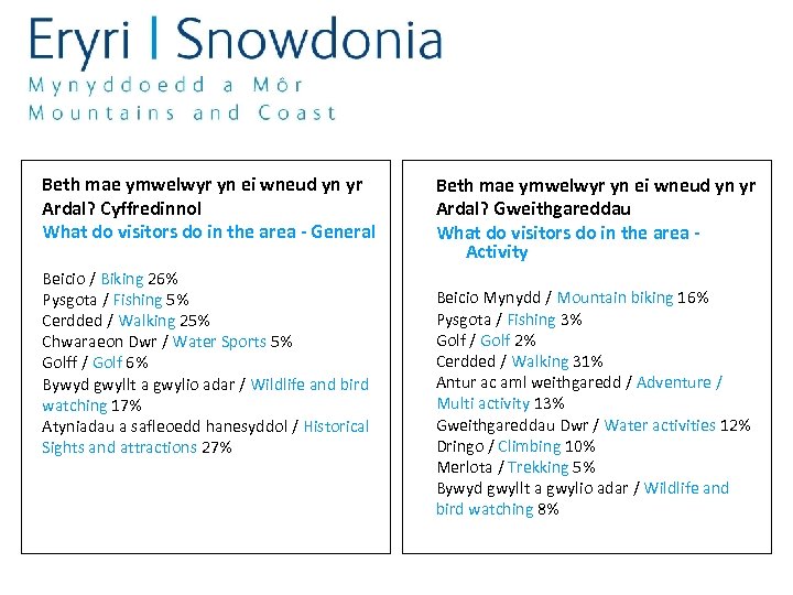 Beth mae ymwelwyr yn ei wneud yn yr Ardal? Cyffredinnol What do visitors do