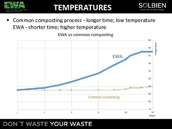 TEMPERATURES • Common composting process - longer time; low temperature EWA - shorter time;