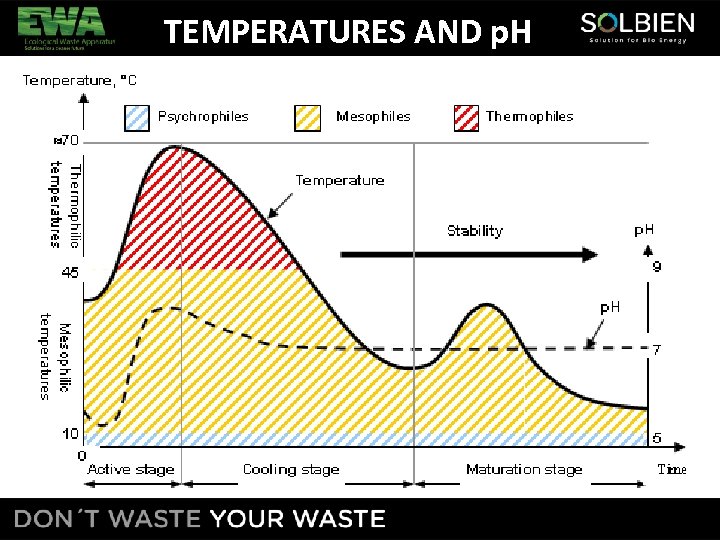 TEMPERATURES AND p. H 