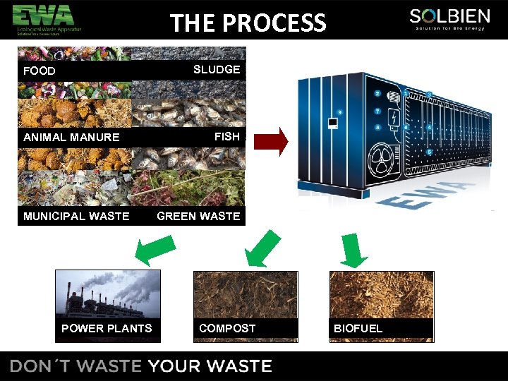 THE PROCESS SLUDGE FOOD ANIMAL MANURE MUNICIPAL WASTE POWER PLANTS FISH GREEN WASTE COMPOST