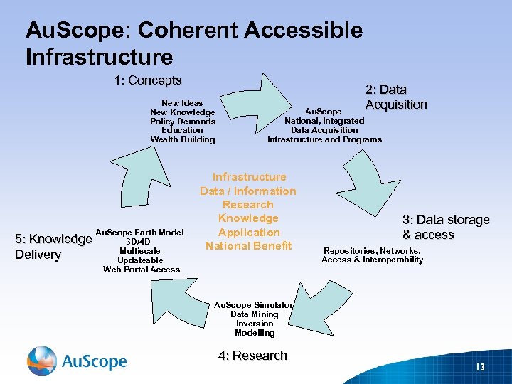 Au. Scope: Coherent Accessible Infrastructure 1: Concepts New Ideas New Knowledge Policy Demands Education